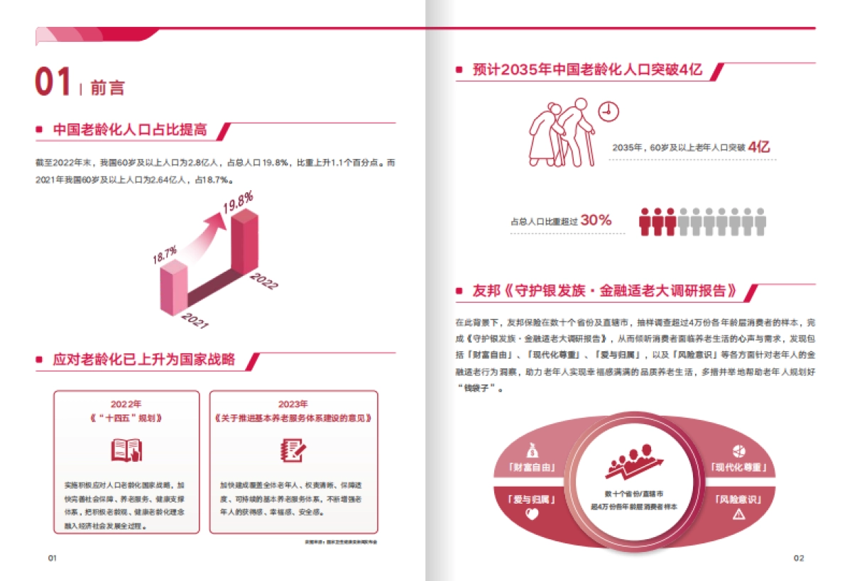 友邦人寿：2023守护银发族-金融适老大调研报告_第4页