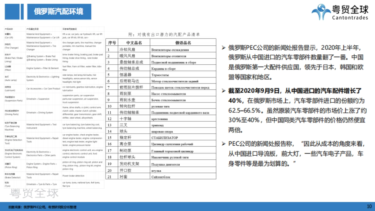 粤贸全球：2022俄罗斯汽配版块市场调研_第10页