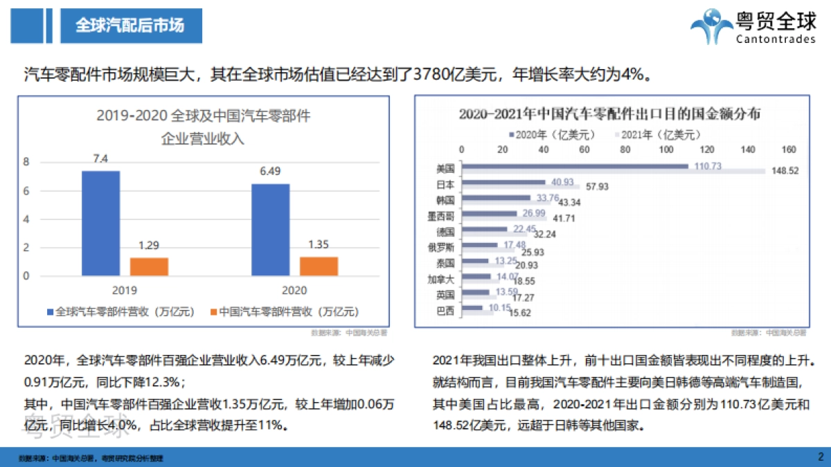 粤贸全球：2022俄罗斯汽配版块市场调研_第2页