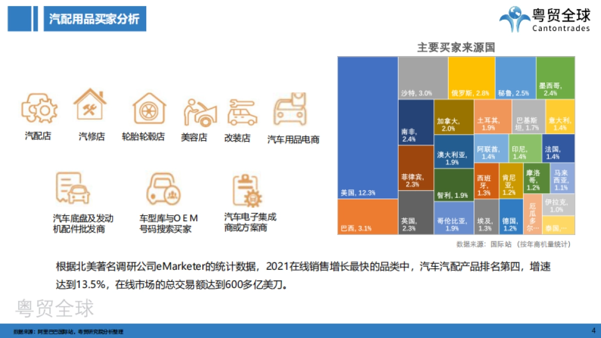 粤贸全球：2022俄罗斯汽配版块市场调研_第4页