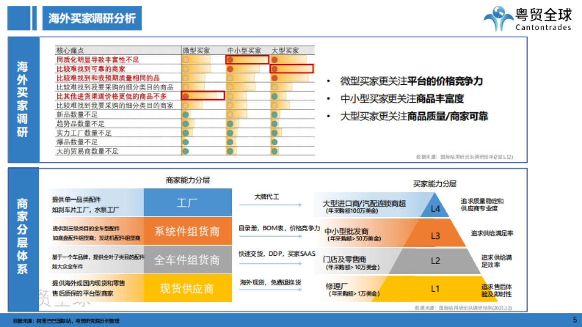 粤贸全球：2022俄罗斯汽配版块市场调研_第5页