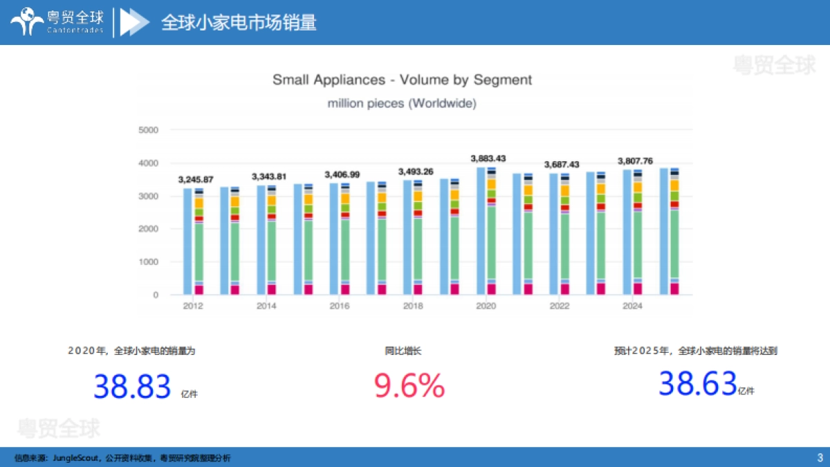 粤贸全球：2022印尼小家电跨境电商市场调研报告_第3页