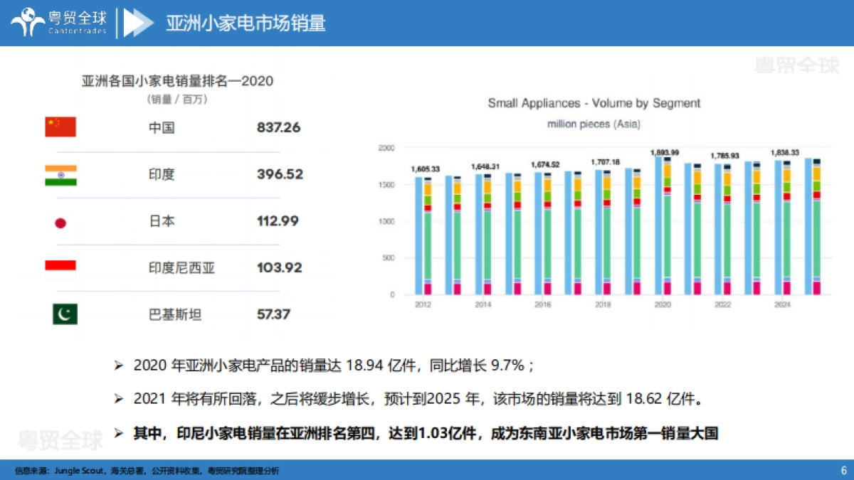粤贸全球：2022印尼小家电跨境电商市场调研报告_第6页