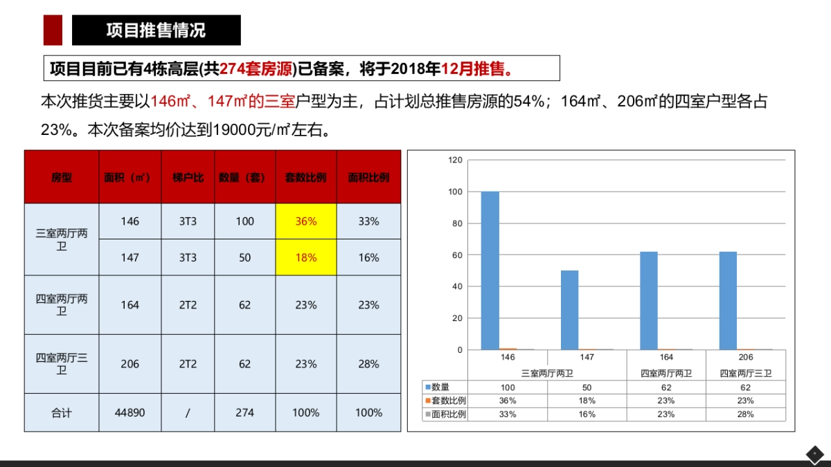 长安金茂府与中海长安府项目调研报告_第7页