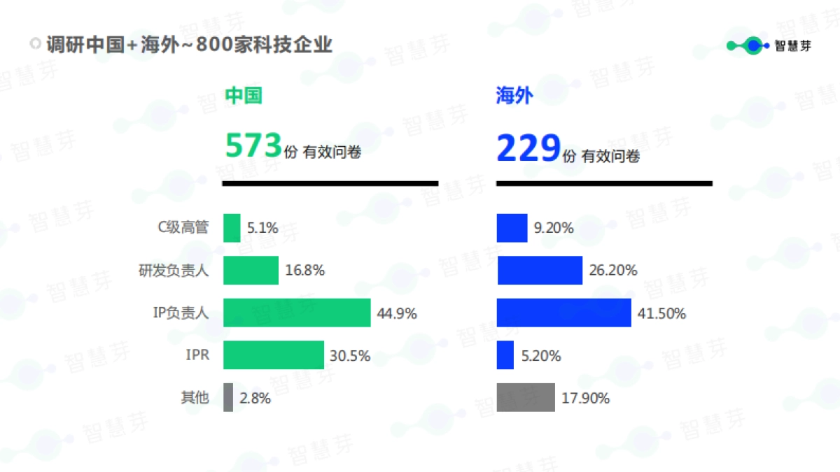 智慧芽：2023全球企业知识产权创新调研报告_第3页