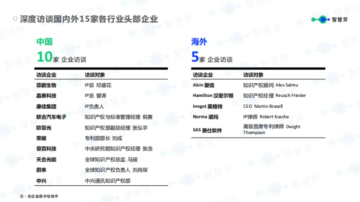 智慧芽：2023全球企业知识产权创新调研报告_第5页