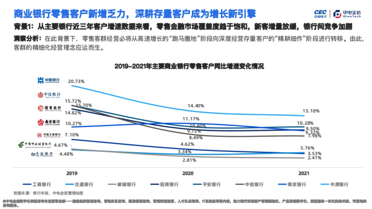 中电金信：基于手机银行APP专区调研的客群精细化运营分析报告_第7页