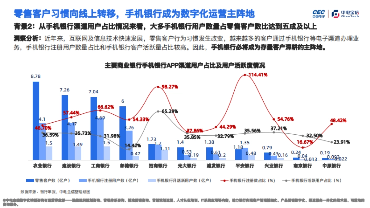 中电金信：基于手机银行APP专区调研的客群精细化运营分析报告_第8页