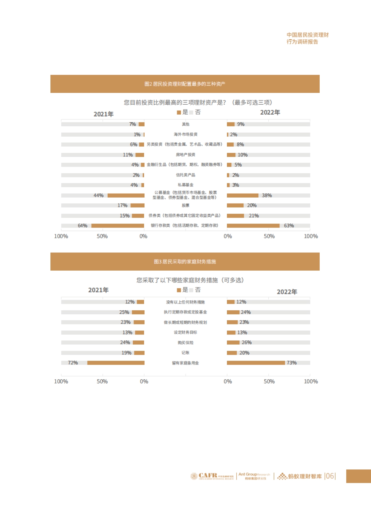 中国居民投资理财行为调研报告-2022_第9页