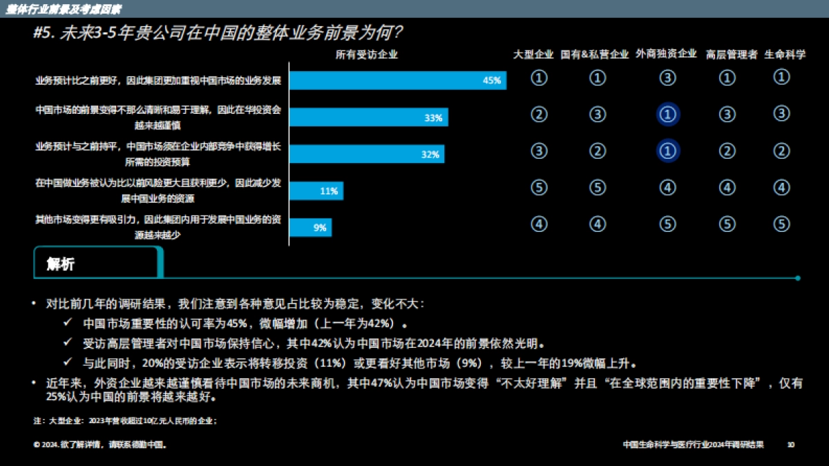 中国生命科学与医疗行业调研结果：2024年行业现状与展望（中）_第10页
