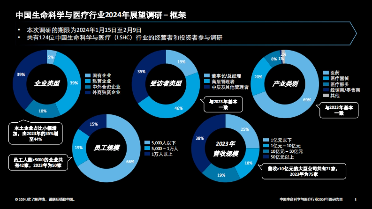 中国生命科学与医疗行业调研结果：2024年行业现状与展望（中）_第3页