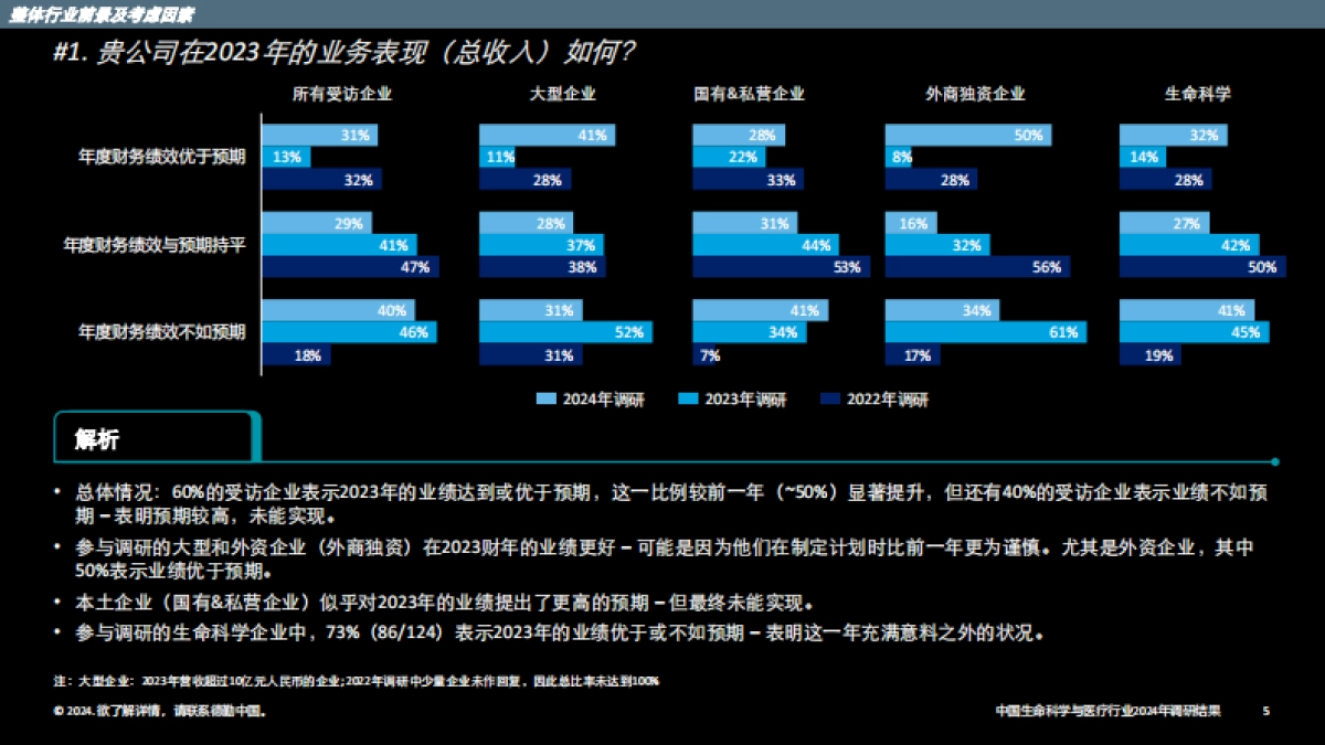 中国生命科学与医疗行业调研结果：2024年行业现状与展望（中）_第5页