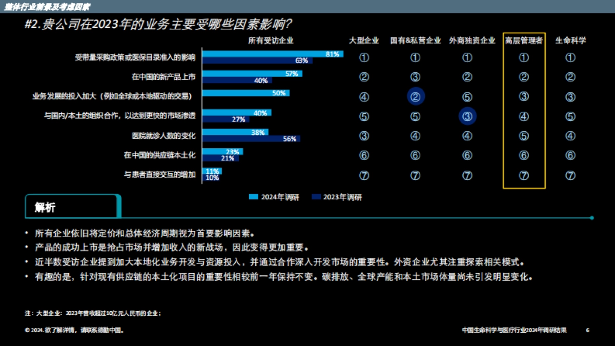中国生命科学与医疗行业调研结果：2024年行业现状与展望（中）_第6页