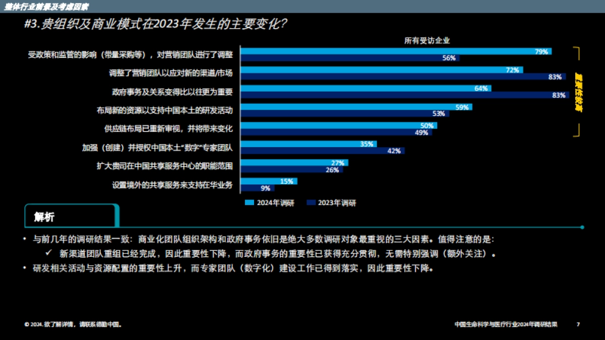 中国生命科学与医疗行业调研结果：2024年行业现状与展望（中）_第7页