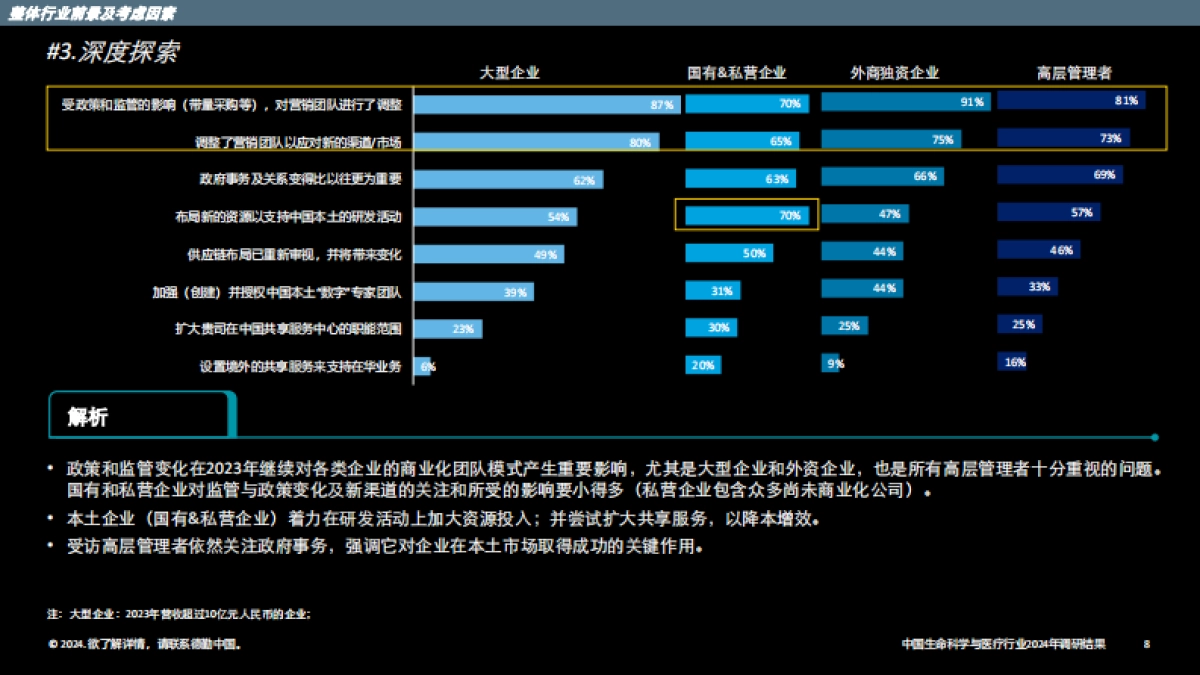 中国生命科学与医疗行业调研结果：2024年行业现状与展望（中）_第8页