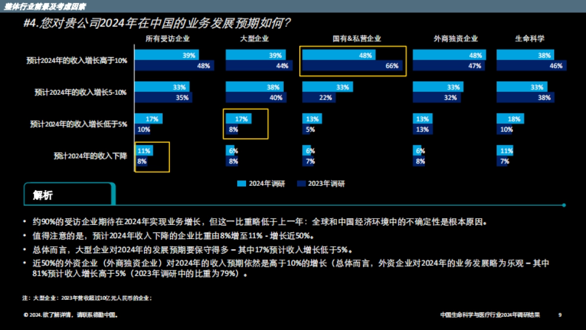中国生命科学与医疗行业调研结果：2024年行业现状与展望（中）_第9页