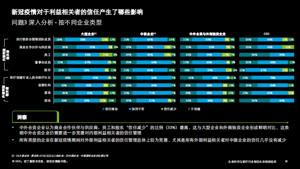 中国生命科学与医疗行业智信未来调研结果-德勤-31页_第10页