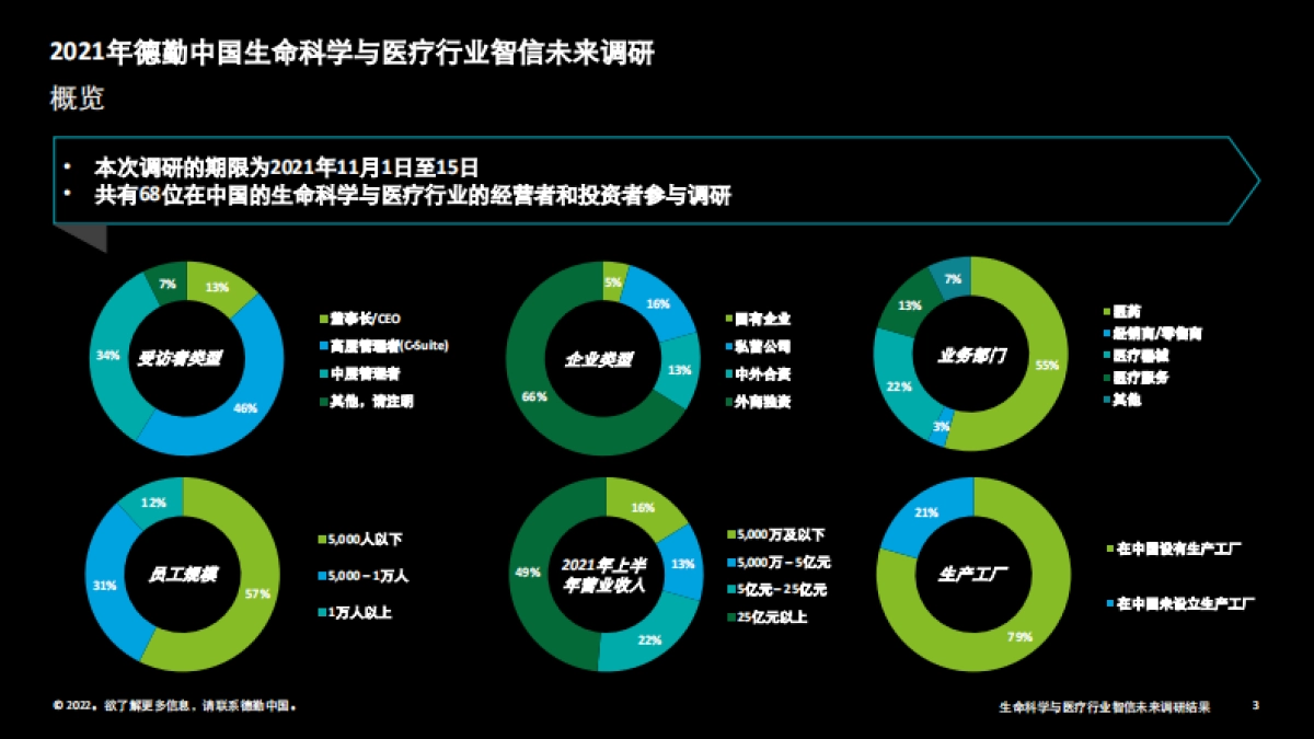 中国生命科学与医疗行业智信未来调研结果-德勤-31页_第3页