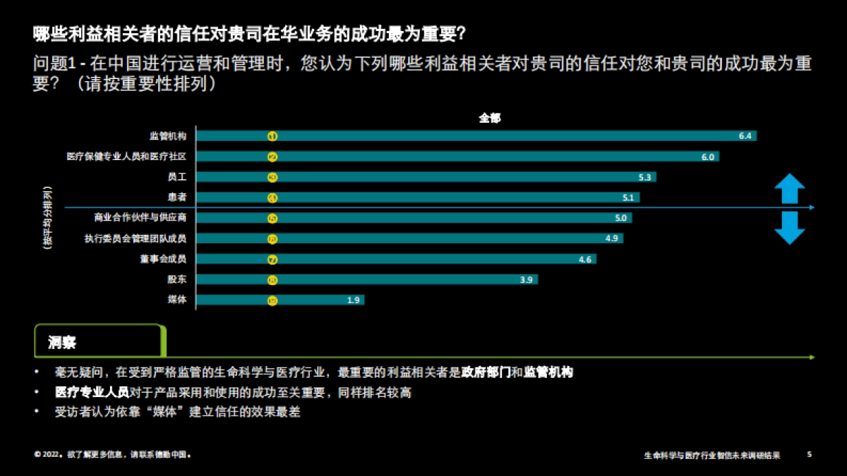 中国生命科学与医疗行业智信未来调研结果-德勤-31页_第5页