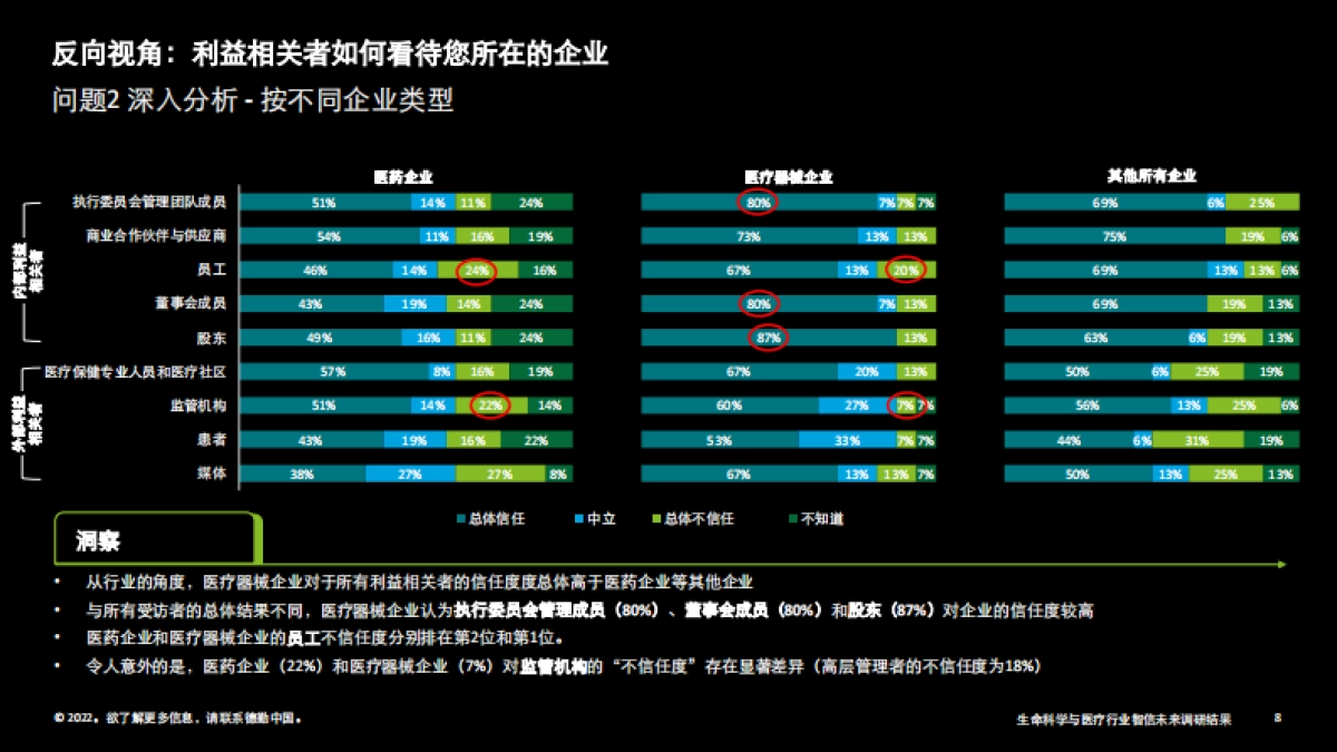 中国生命科学与医疗行业智信未来调研结果-德勤-31页_第8页