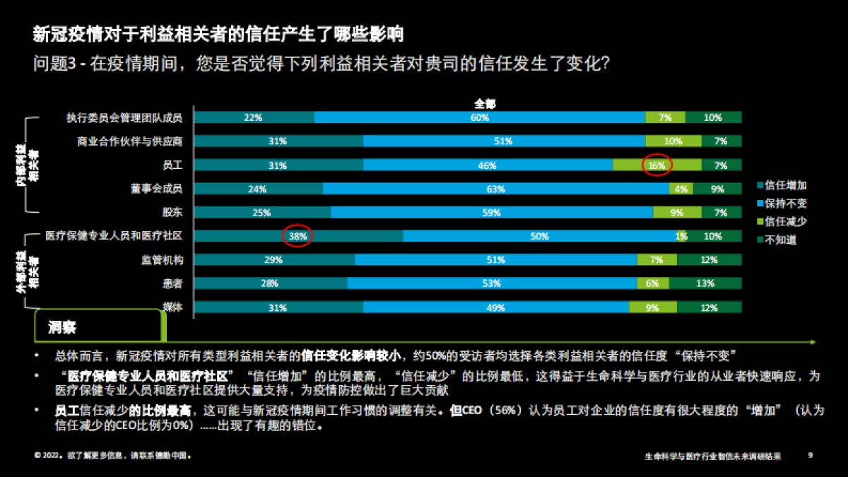 中国生命科学与医疗行业智信未来调研结果-德勤-31页_第9页