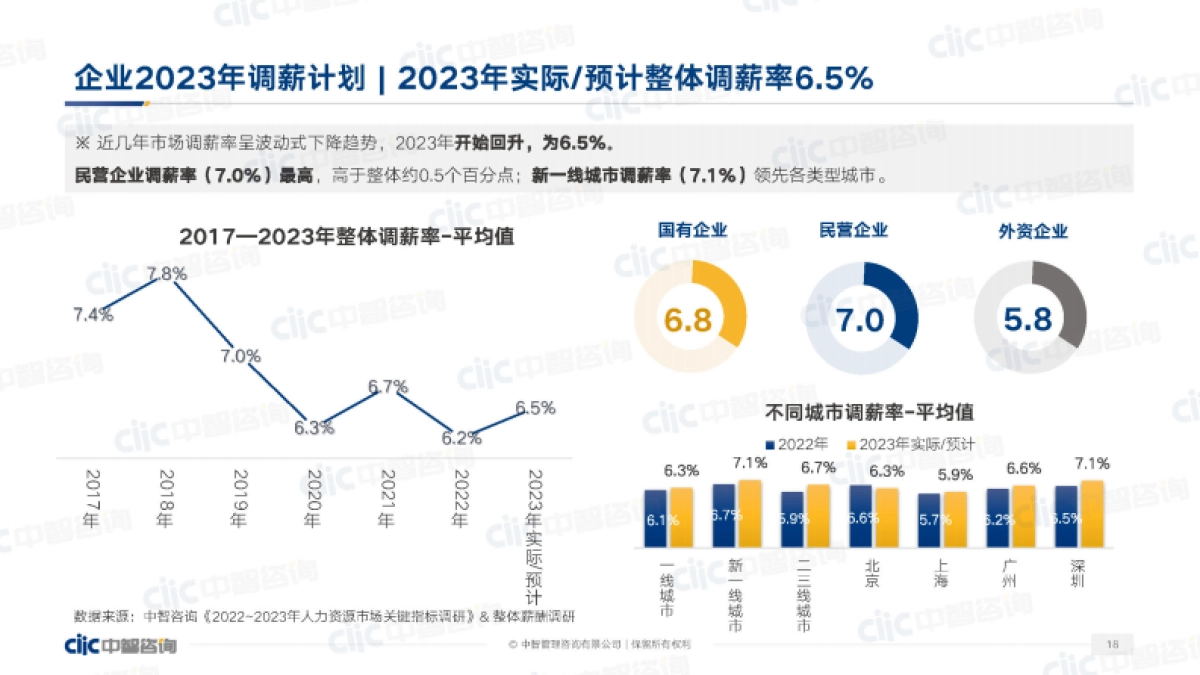 中智咨询：2023年人力资源市场调研趋势_第10页