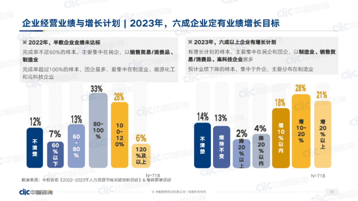 中智咨询：2023年人力资源市场调研趋势_第3页