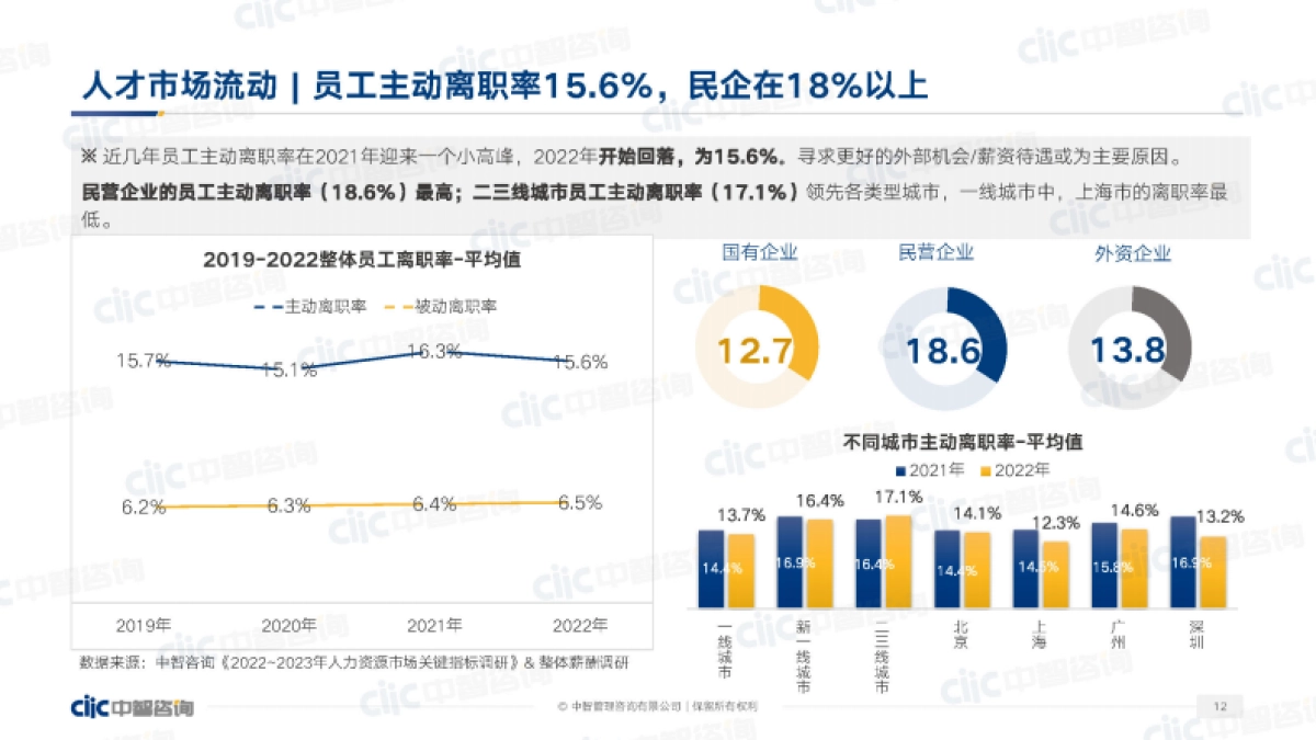 中智咨询：2023年人力资源市场调研趋势_第4页