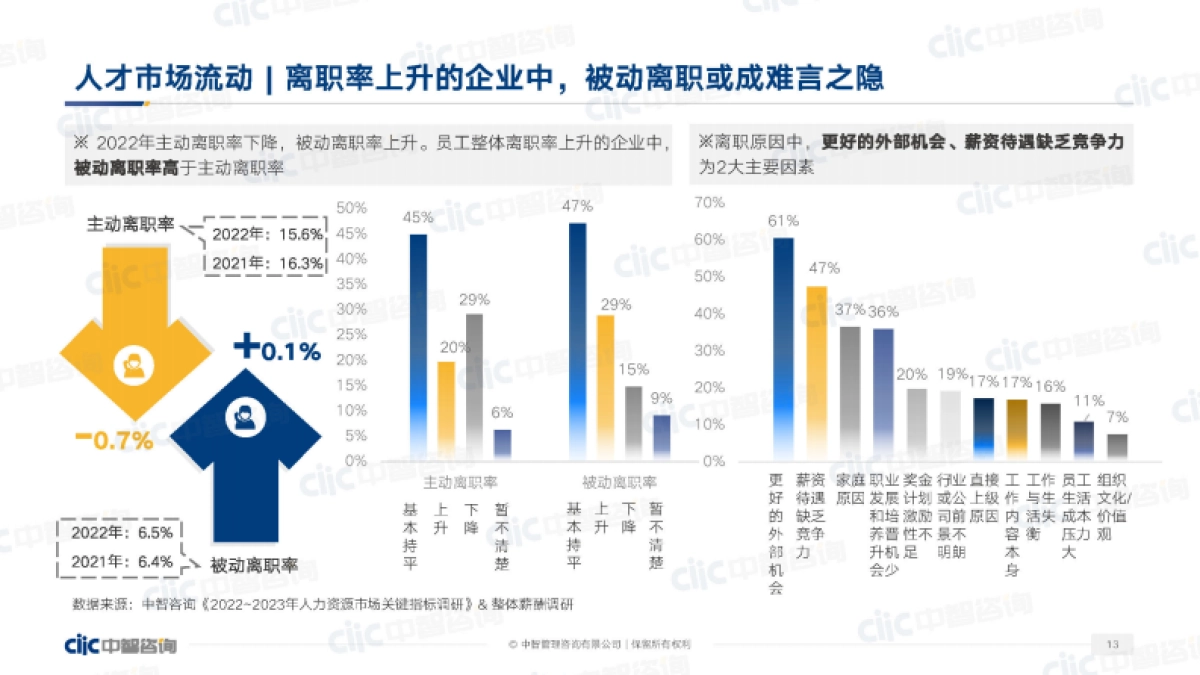 中智咨询：2023年人力资源市场调研趋势_第5页