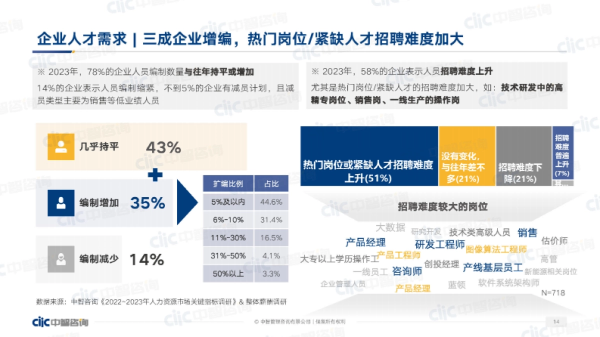 中智咨询：2023年人力资源市场调研趋势_第6页