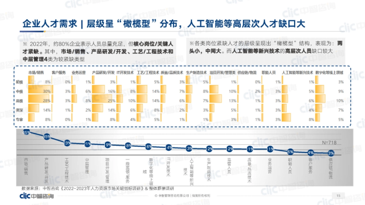 中智咨询：2023年人力资源市场调研趋势_第7页