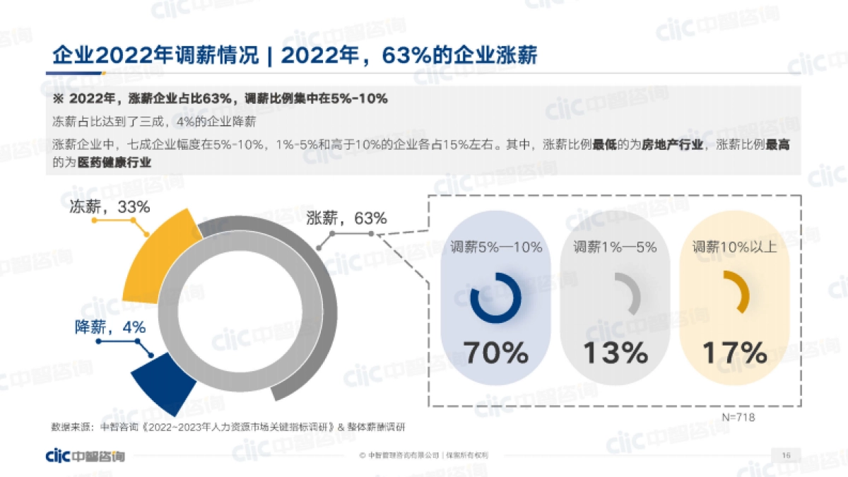 中智咨询：2023年人力资源市场调研趋势_第8页