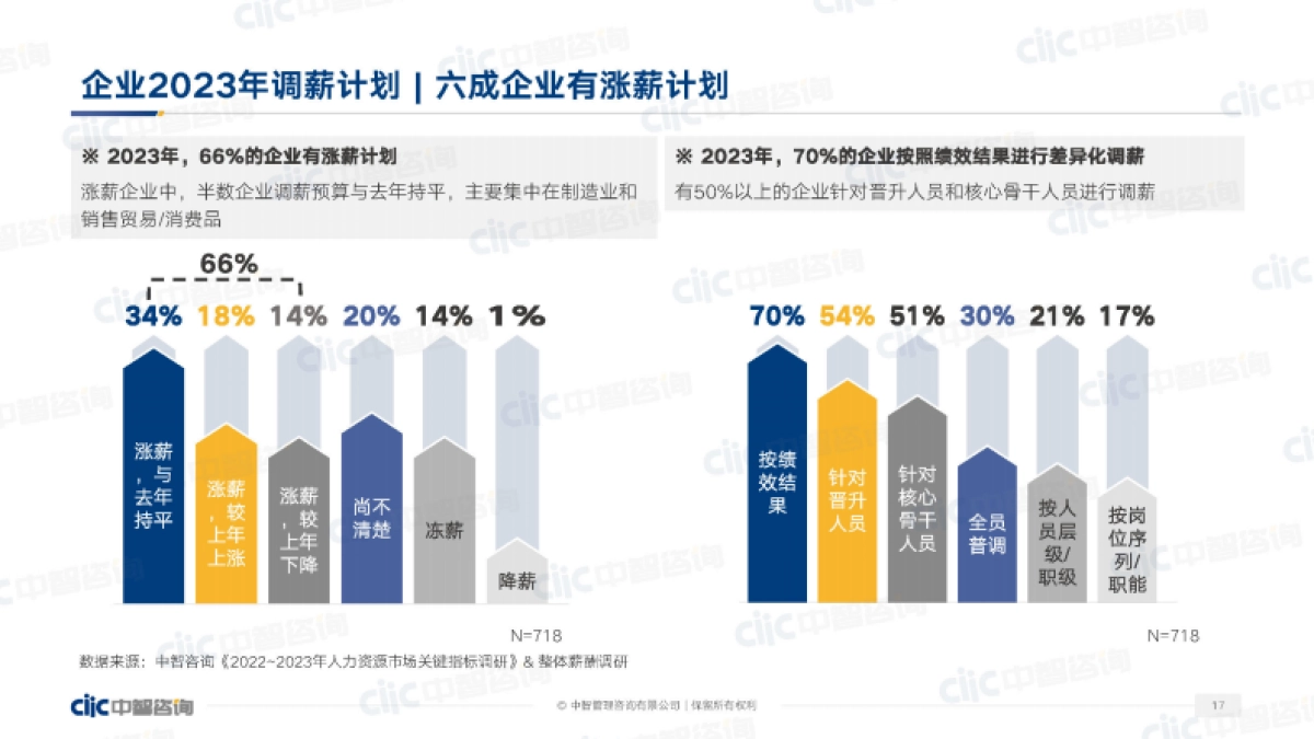 中智咨询：2023年人力资源市场调研趋势_第9页