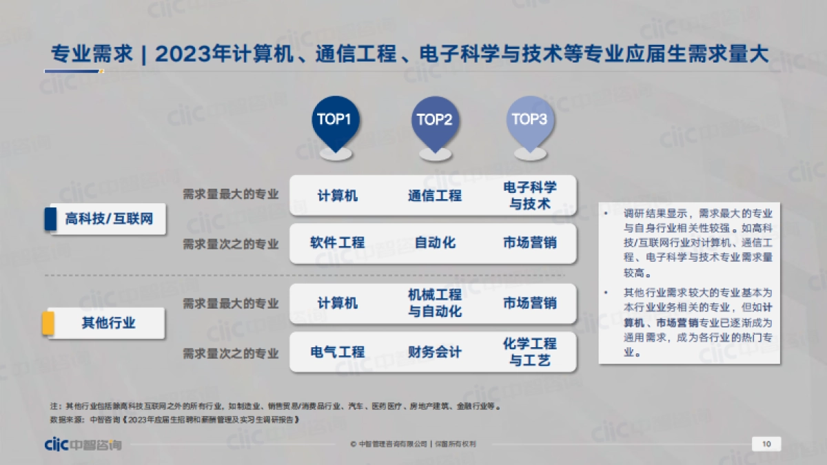 中智咨询-2023年应届生招聘和薪酬管理及实习生调研报告-_第10页