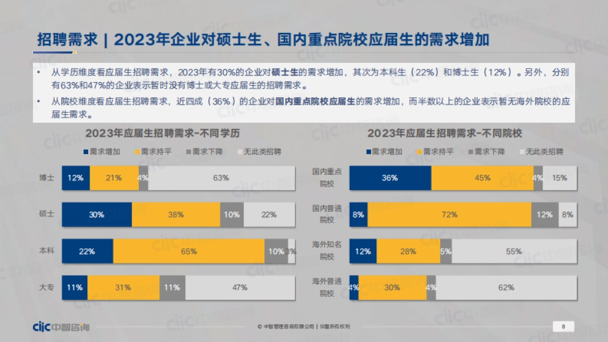 中智咨询-2023年应届生招聘和薪酬管理及实习生调研报告-_第8页