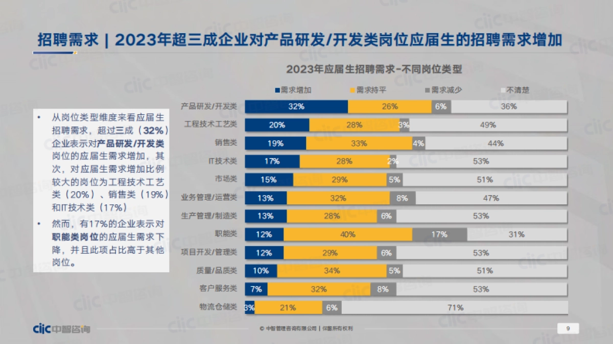 中智咨询-2023年应届生招聘和薪酬管理及实习生调研报告-_第9页