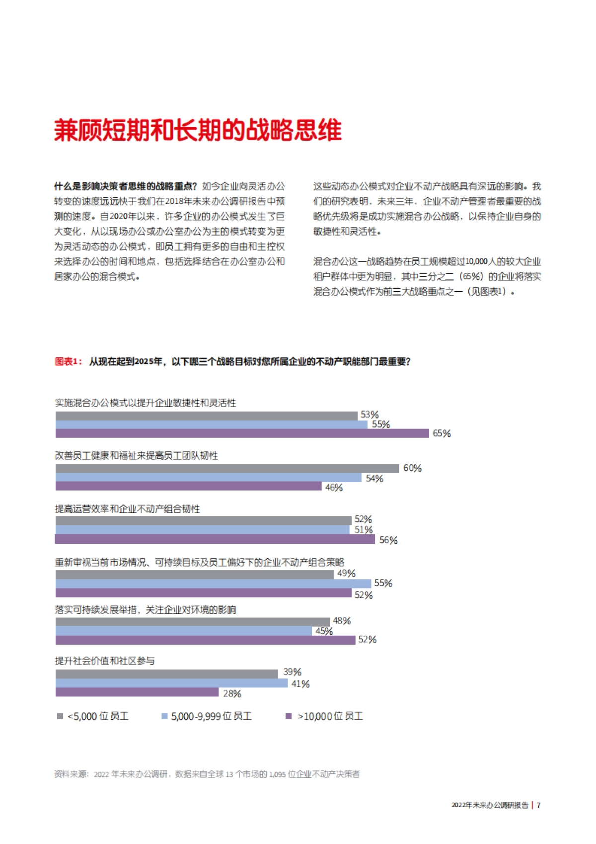 仲量联行：2022年未来办公调研报告_第7页