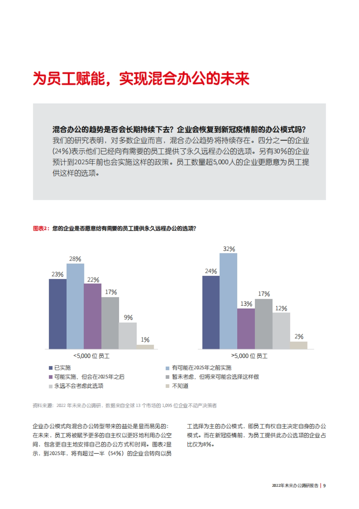 仲量联行：2022年未来办公调研报告_第9页