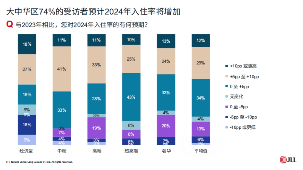 仲量联行：2023大中华区酒店运营信心指数调研报告_第6页