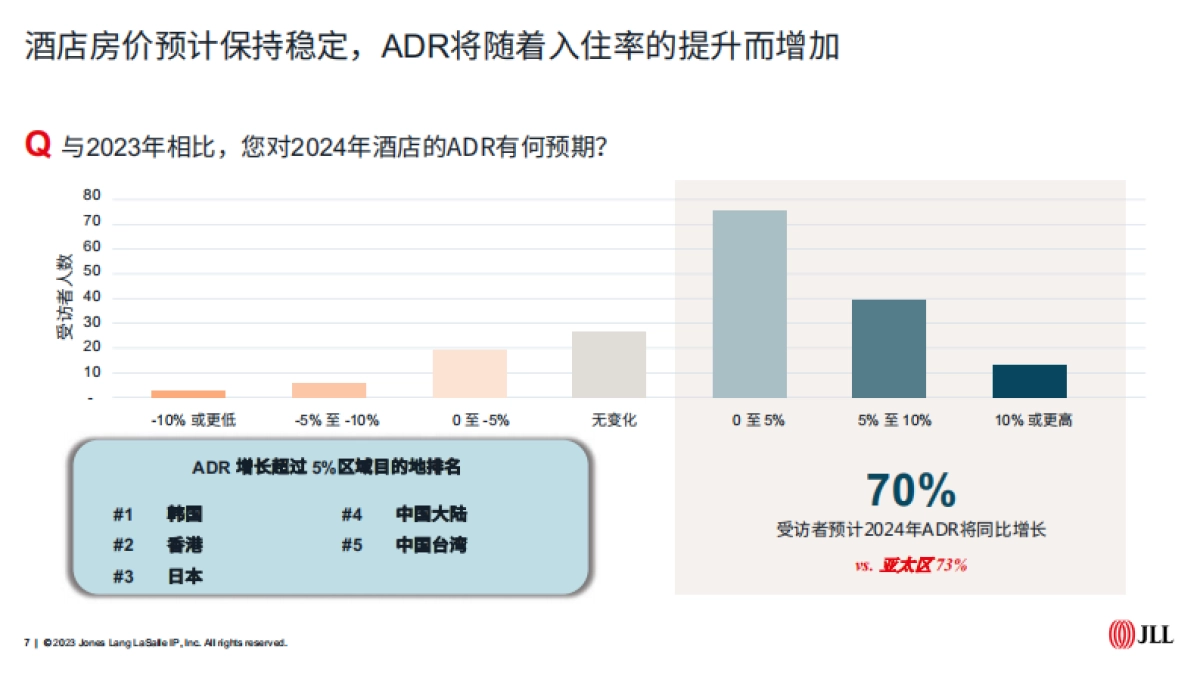 仲量联行：2023大中华区酒店运营信心指数调研报告_第7页