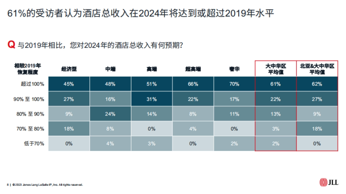仲量联行：2023大中华区酒店运营信心指数调研报告_第8页