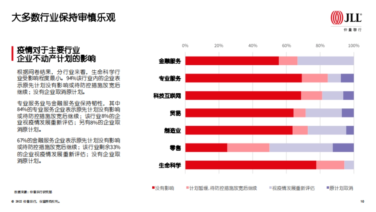 仲量联行：在华跨国企业不动产策略调研_第10页