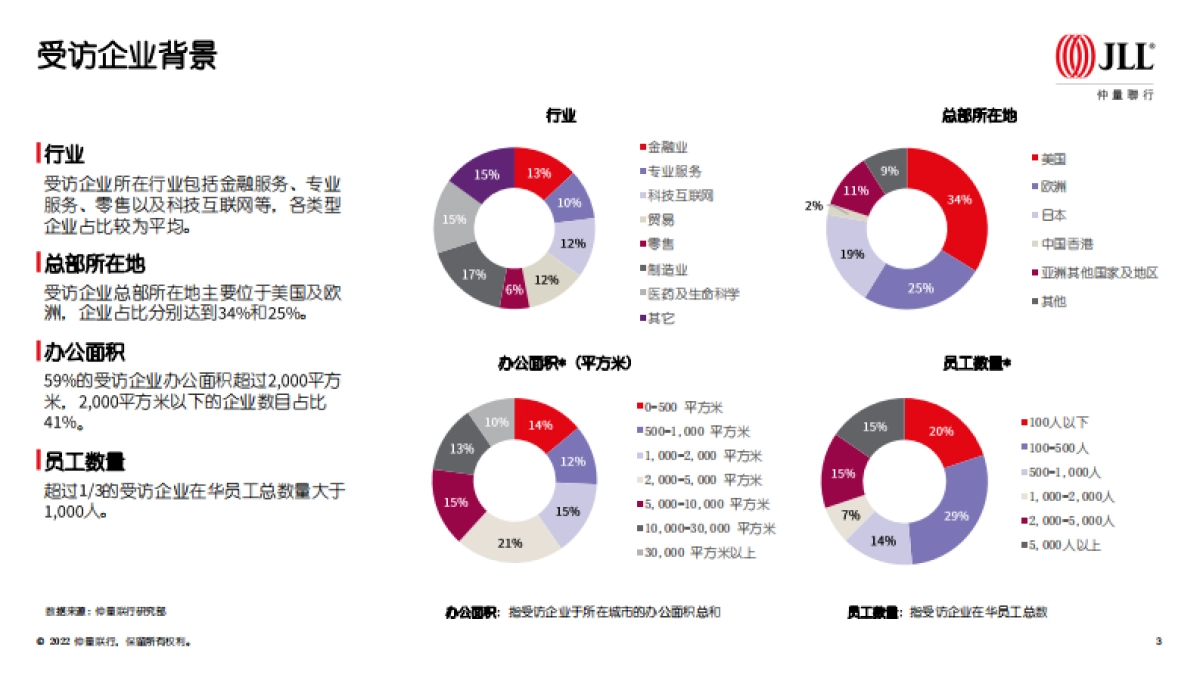 仲量联行：在华跨国企业不动产策略调研_第3页