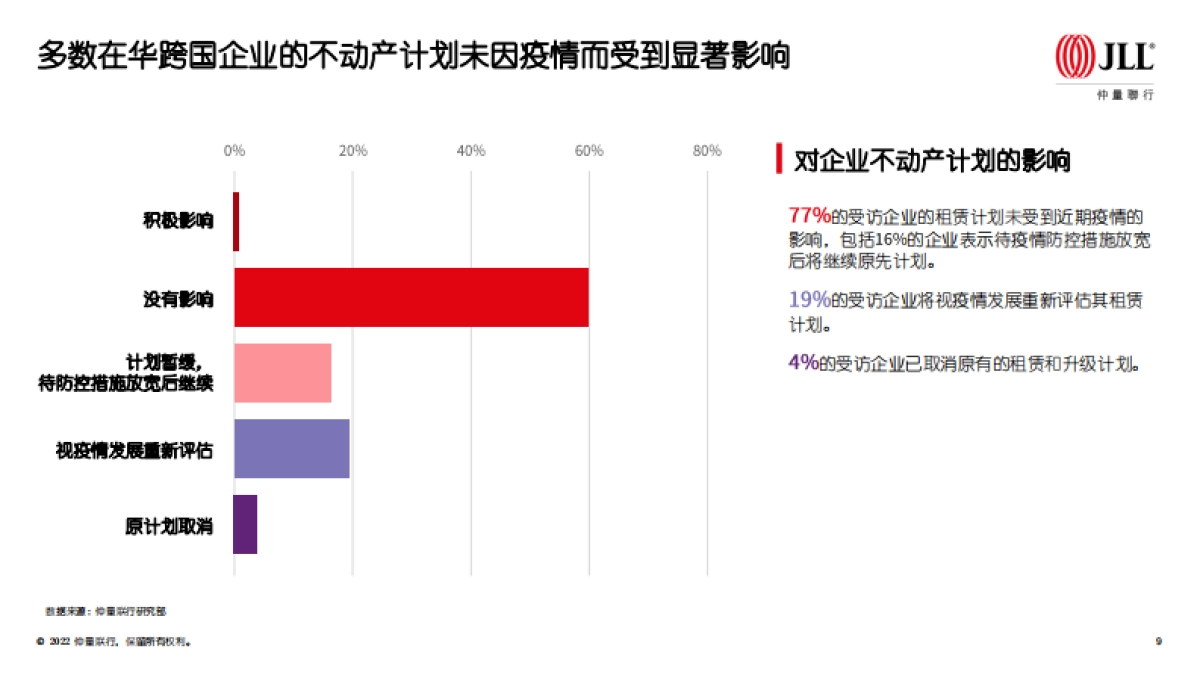仲量联行：在华跨国企业不动产策略调研_第9页