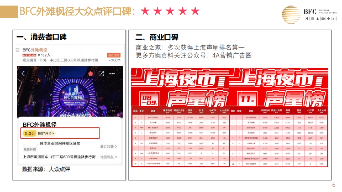 2021BFC外滩枫径如何释放夜晚活力（论坛演讲稿PPT）-23P_第6页