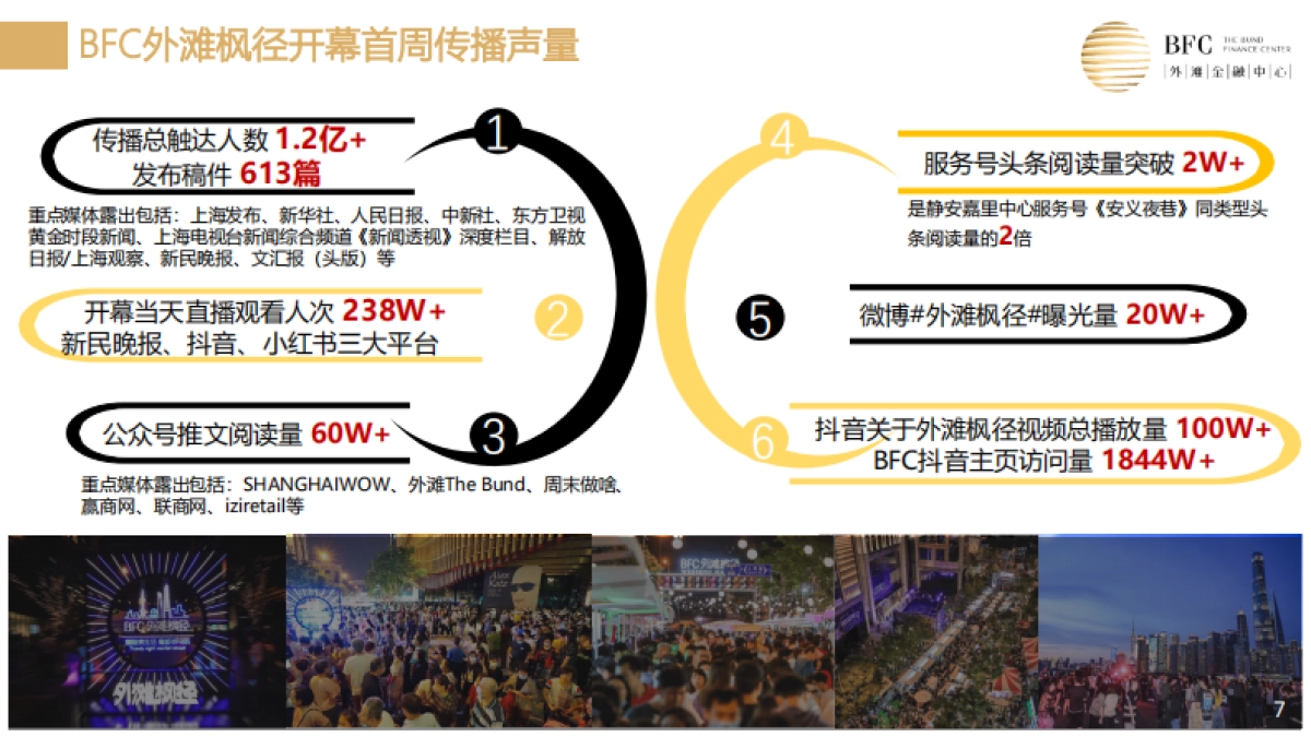 2021BFC外滩枫径如何释放夜晚活力（论坛演讲稿PPT）-23P_第7页