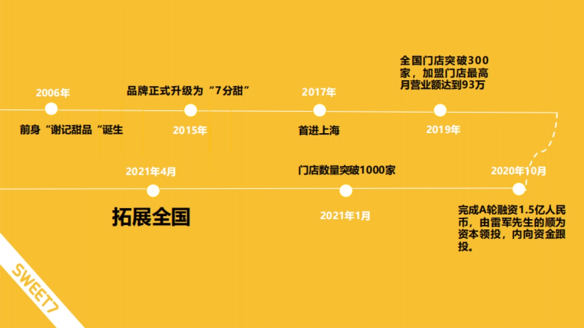 2021购物中心标杆品牌探索（论坛演讲PPT）-31P_第7页