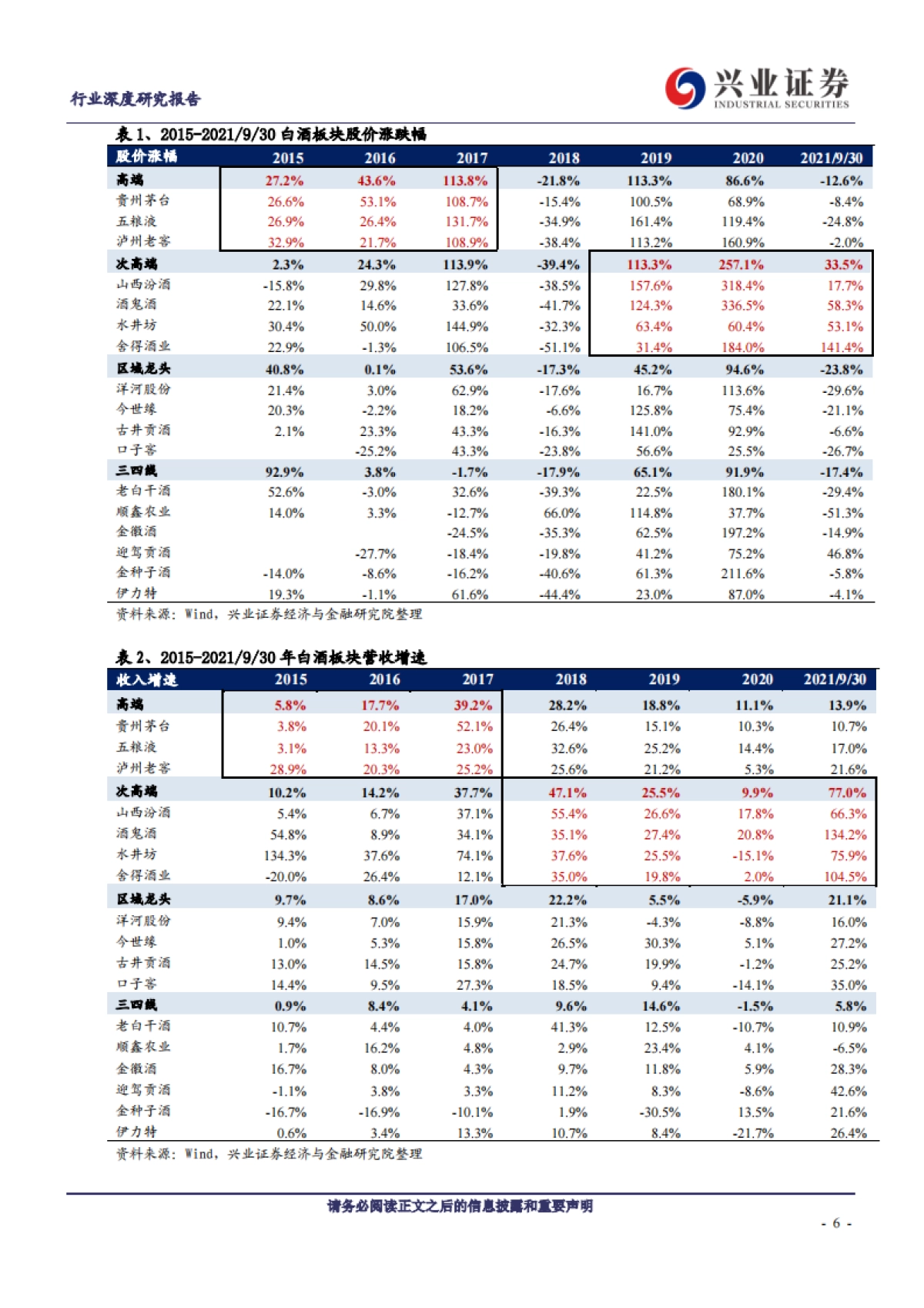 【兴业证券】食品饮料行业:白酒深度复盘之区域分析篇_第6页