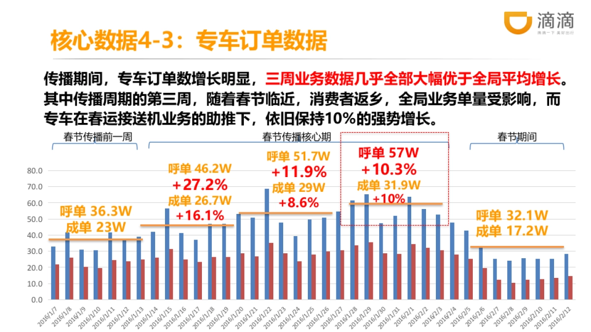 2016滴滴出行春节营销复盘报告文件_第10页