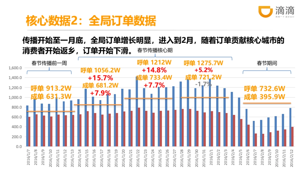 2016滴滴出行春节营销复盘报告文件_第6页